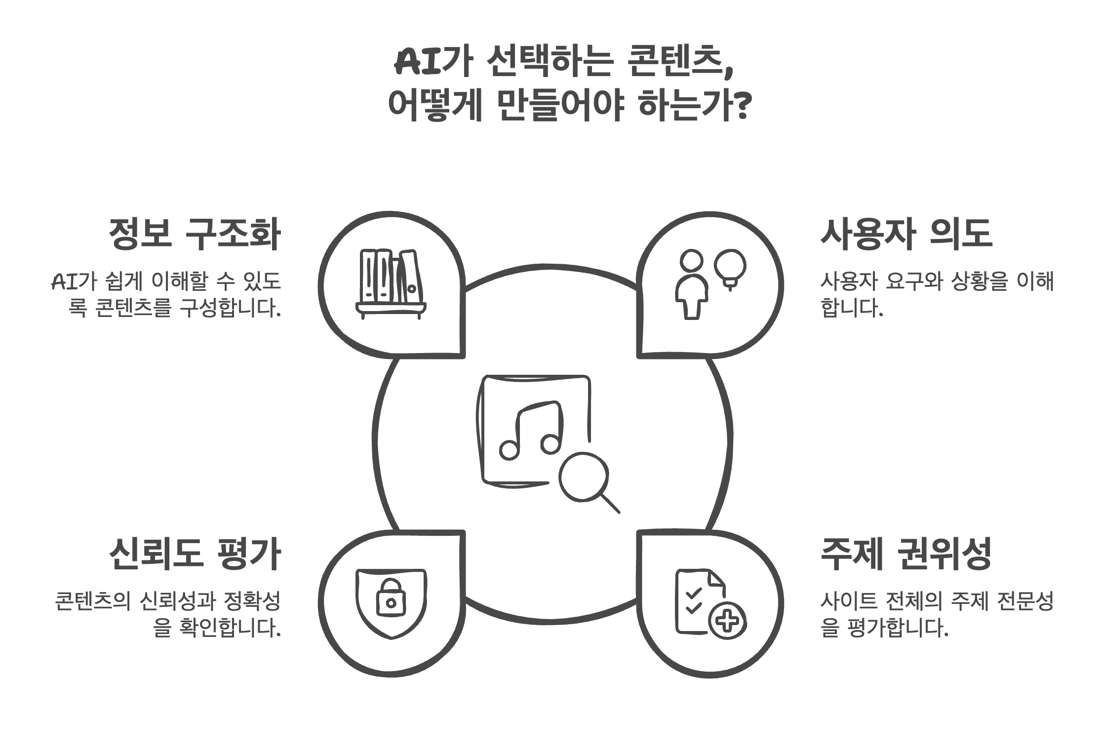ai가 선택하는 콘텐츠 4가지 기준 - 정보구조화, 사용자의도,신뢰도, 권위성