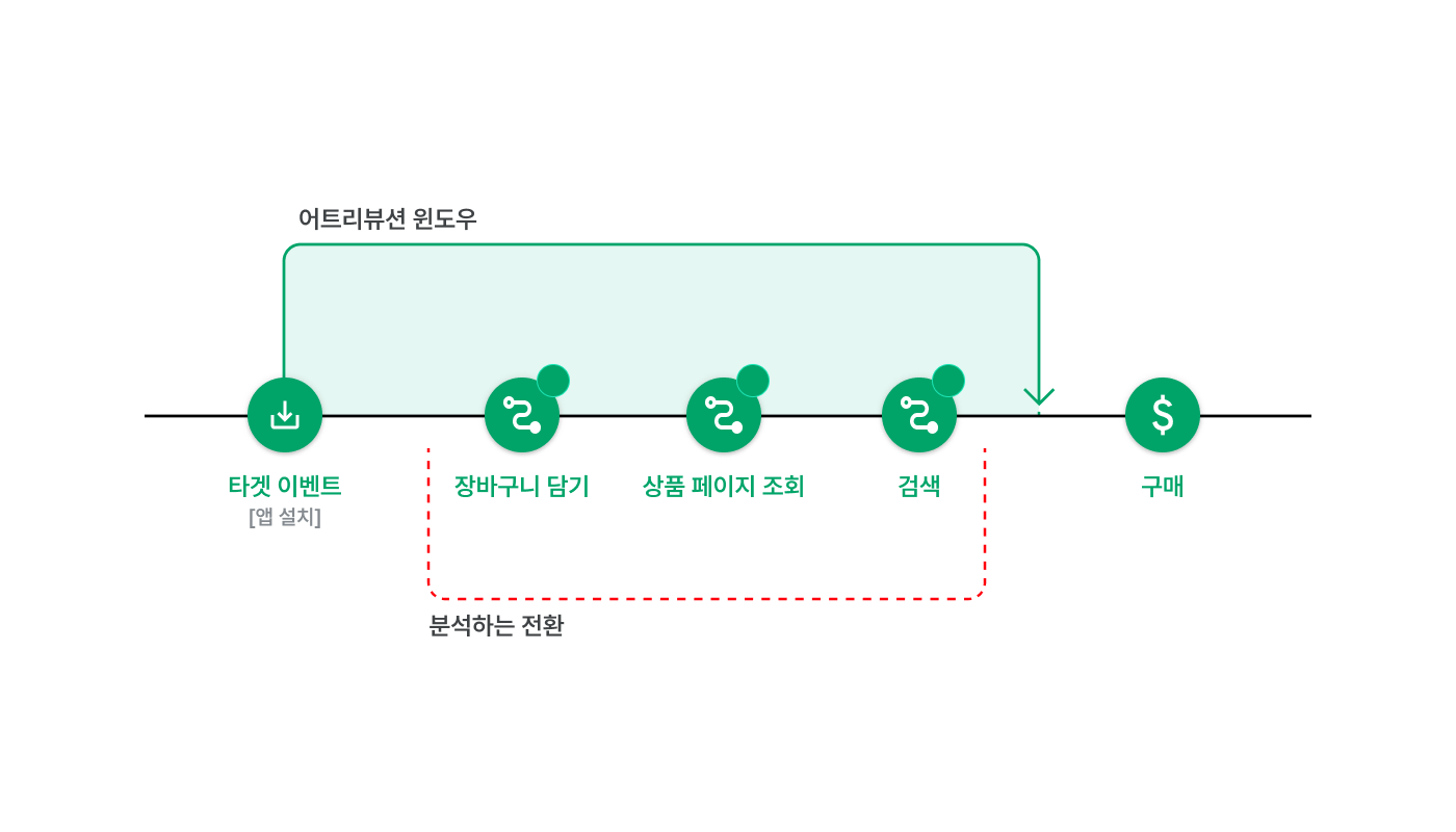 타겟 이벤트 발생 후 전환 이벤트를 분석하는 어트리뷰션 윈도우 개념도