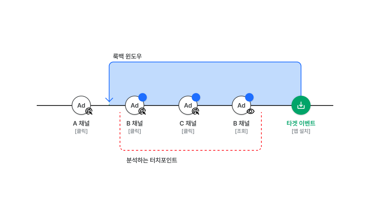 타겟 이벤트 발생 전 광고 터치포인트를 분석하는 룩백 윈도우 개념도
