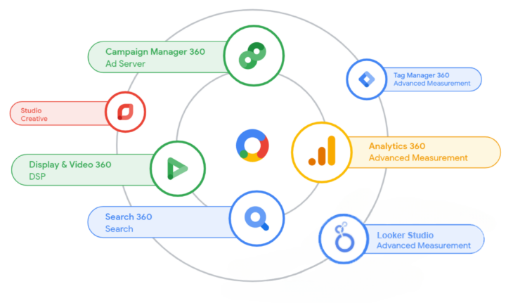 Google Marketing Platform(GMP) 제품군을 보여주는 다이어그램