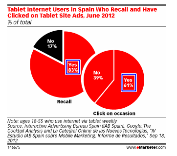 스페인-태블릿-유저-광고-클릭-행태