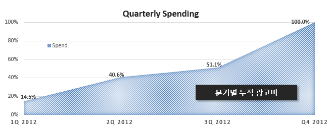 2012_artience_sem_quarterly_spending2