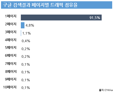 구글-검색결과-페이지-트래픽-점유율8