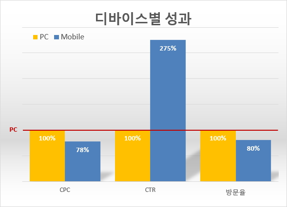 디바이스별-성과