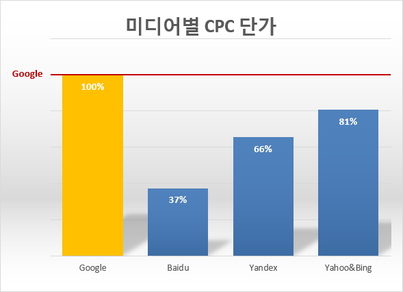 미디어별-CPC-단가