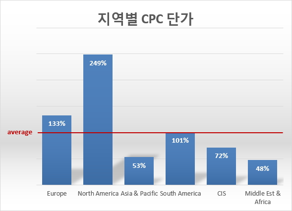 지역별-CPC-단가