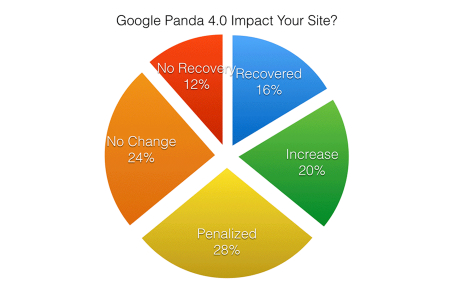 2014 상반기 구글 알고리즘 업데이트 - Panda 4.0 & Payday Loan 2.0