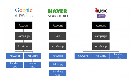 Google, Baidu, Naver, Yandex 검색광고(SEM) 상품 비교 - Part. 1